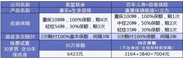 康樂e生加倍保是否真的保障加倍？