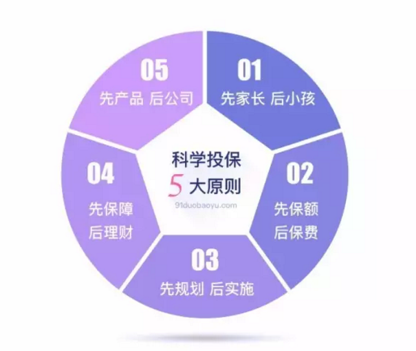 如何做到科學(xué)投保？這幾點(diǎn)你要清楚