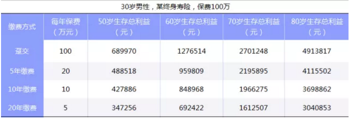 如何選擇繳費期限最劃算？