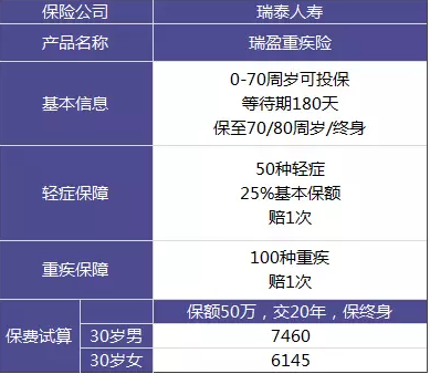 瑞泰瑞盈重疾險(xiǎn)：費(fèi)率碾壓市面上所有重疾險(xiǎn)？