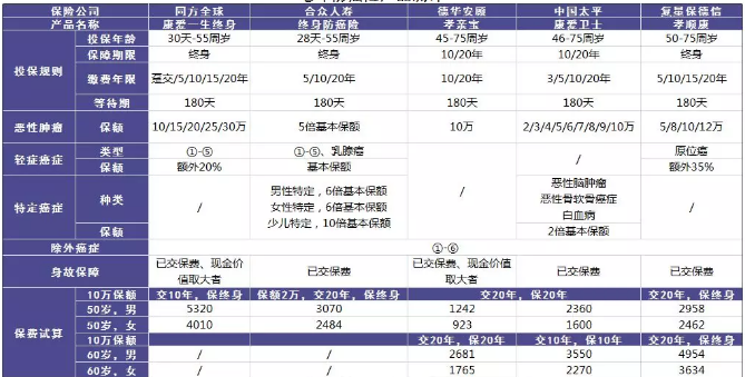 老年人的防癌險應該怎么買？選擇哪款產品更好？