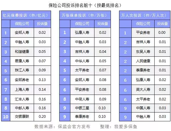 保險(xiǎn)公司投訴數(shù)據(jù)能反映哪些問題？