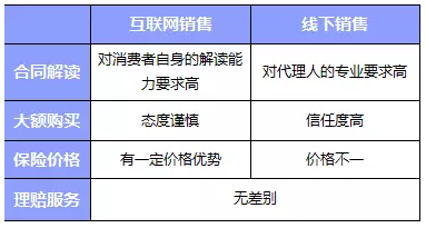 網(wǎng)上買保險(xiǎn)和線下買保險(xiǎn)哪種比較好？