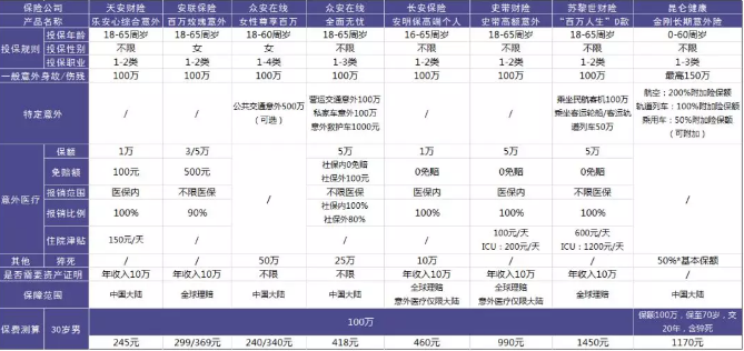 100萬保額的意外險(xiǎn)中，哪一款更加劃算