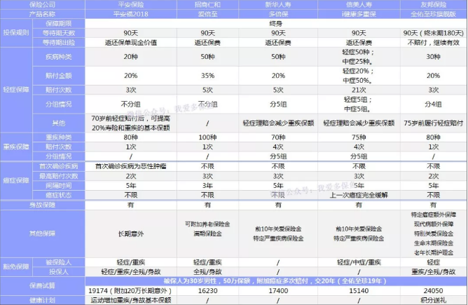 癌癥多次賠付重疾險哪款好？綜合測評告訴你