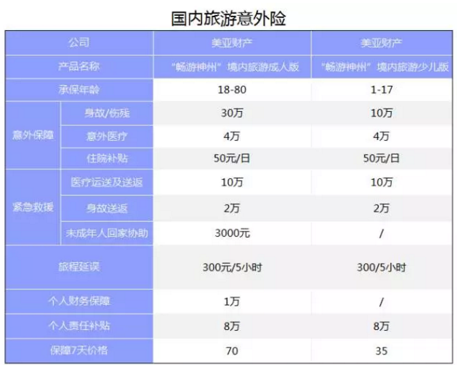 旅游意外險該怎么選？