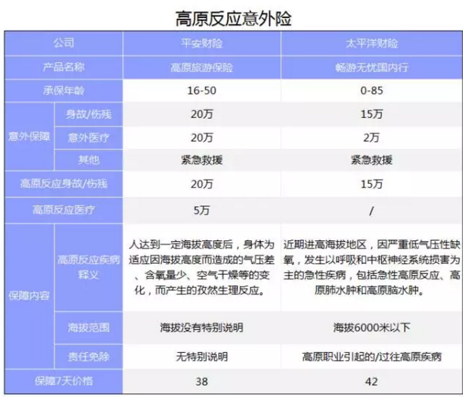 旅游意外險該怎么選？