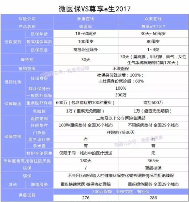微信微醫(yī)保怎么樣？多保魚帶你詳細(xì)了解