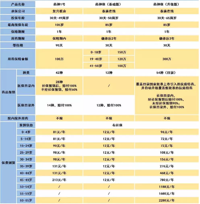 騰訊藥神保：1元買150萬保障，是真是假！
