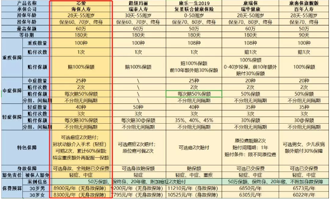 惡性腫瘤和心血管疾病二次賠，這款重疾險(xiǎn)瘋了