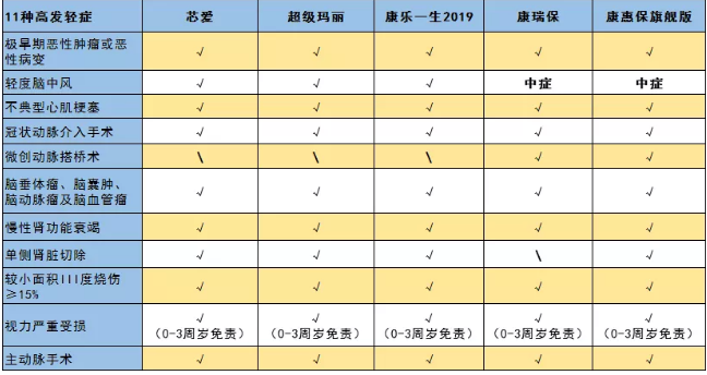 惡性腫瘤和心血管疾病二次賠，這款重疾險(xiǎn)瘋了