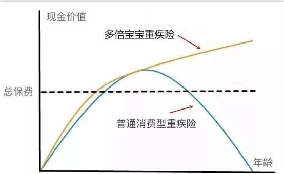   兒童重疾險新品測評，超額賠付+極致性價比