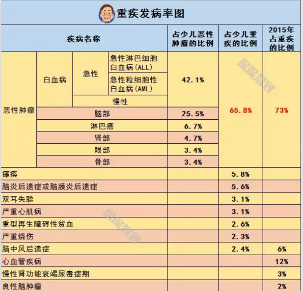   兒童重疾險新品測評，超額賠付+極致性價比