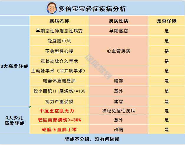   兒童重疾險新品測評，超額賠付+極致性價比