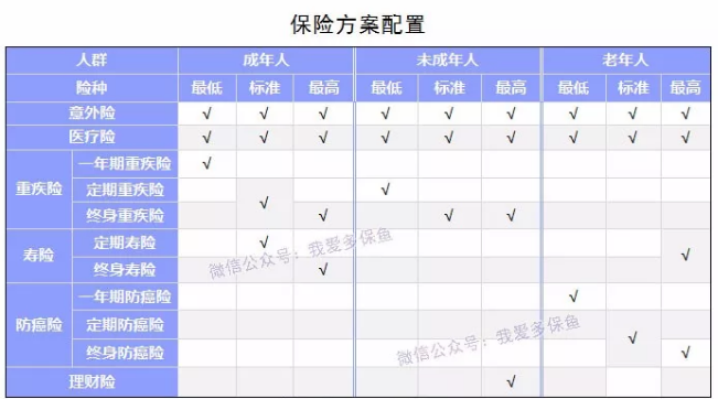如何選擇合適的保險(xiǎn)產(chǎn)品？