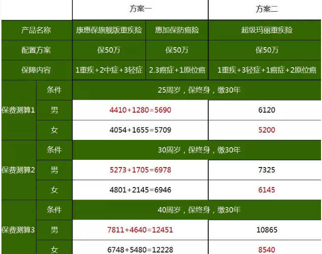 重疾險，瑞泰超級瑪麗，值得買嗎？