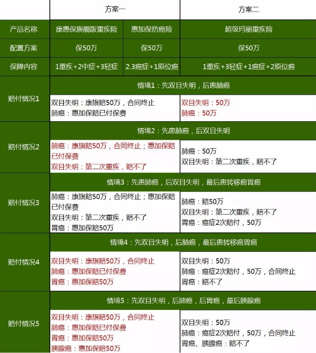重疾險，瑞泰超級瑪麗，值得買嗎？