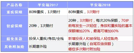 平安福2018怎么樣？