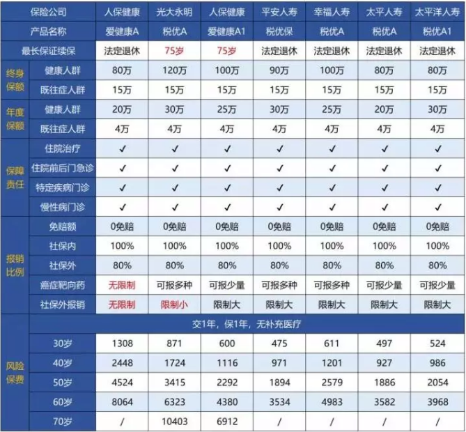 稅優(yōu)型健康險怎么樣？好不好
