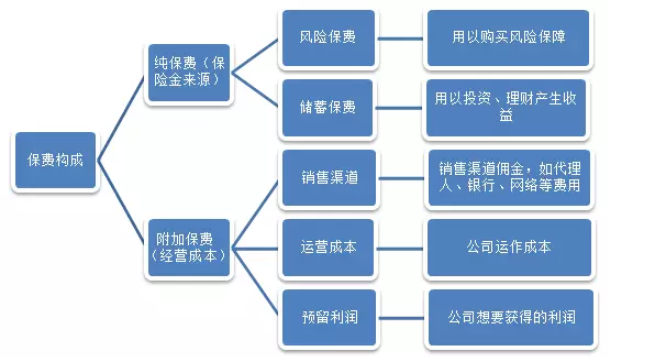 保險公司是如何盈利的？