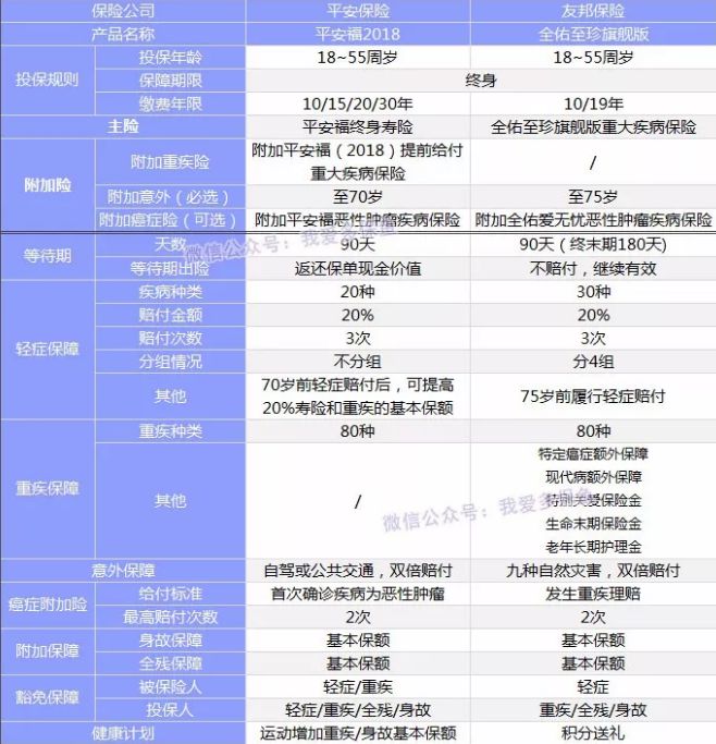 全佑至重疾險(xiǎn)為什么這么貴？