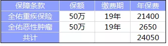 全佑至重疾險(xiǎn)為什么這么貴？