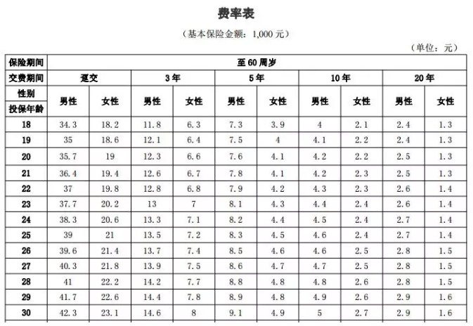 年齡因素會影響投保嗎？
