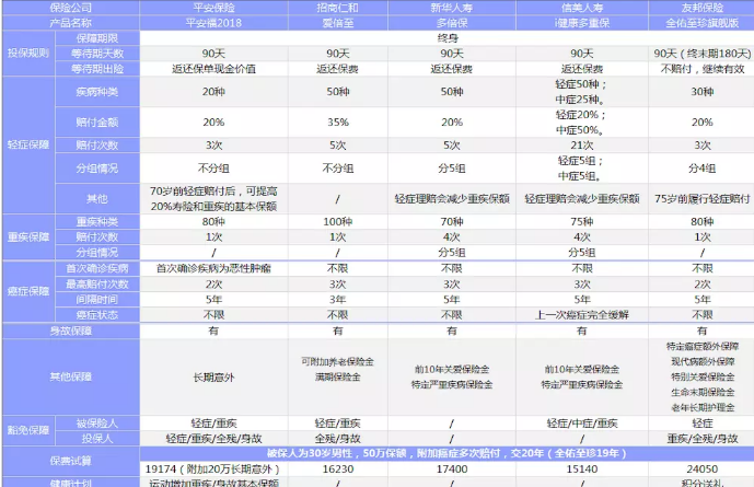 新華多倍保VS友邦全佑至珍VS平安福2018，哪一款性價(jià)比最高