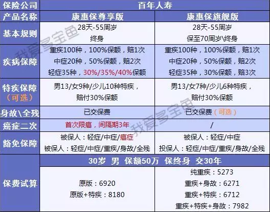 百年人壽康惠保3次升級，這次升級有哪些驚喜？