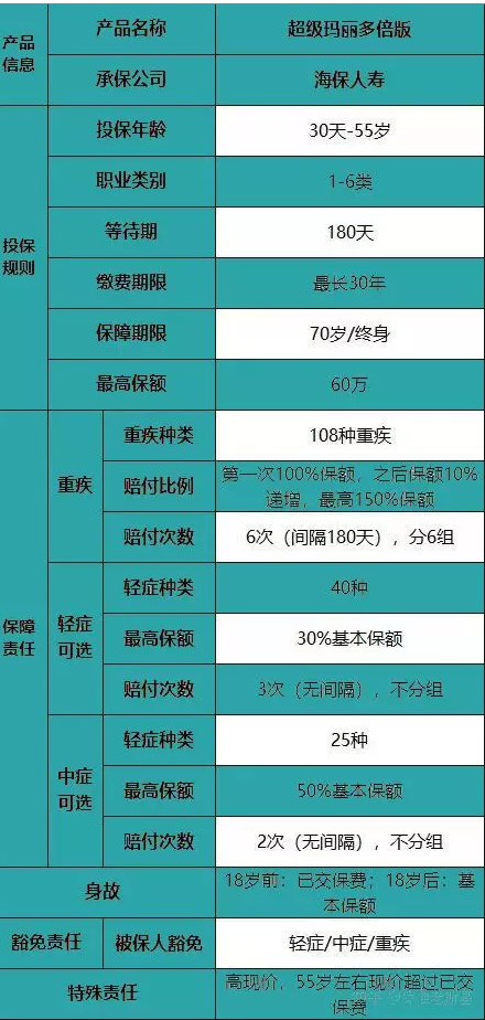 海保超級(jí)瑪麗多倍版重疾險(xiǎn)怎么樣？