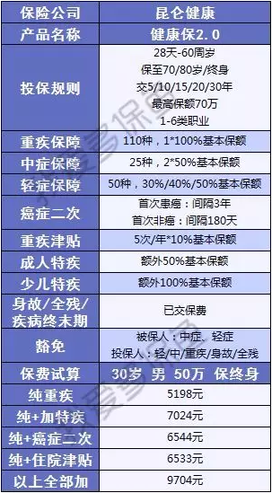 健康保2.0來襲，重疾之王又要更新?lián)Q代了？
