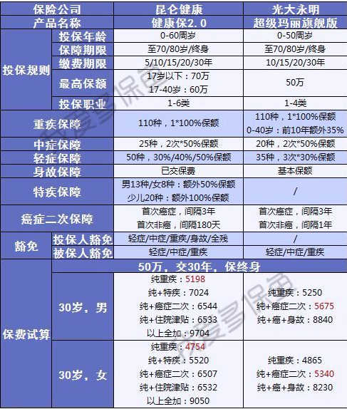 健康保2.0來襲，重疾之王又要更新?lián)Q代了？