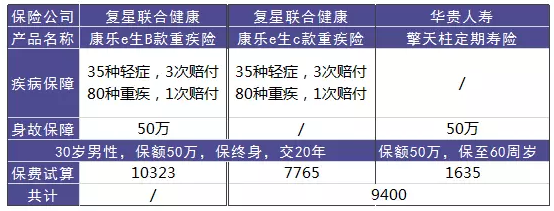 單次賠付的重疾險怎么樣？