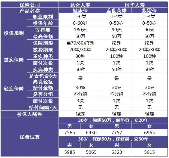 單次賠付的重疾險怎么樣？