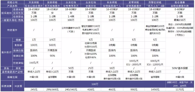 100萬保額的意外險(xiǎn)怎么選？