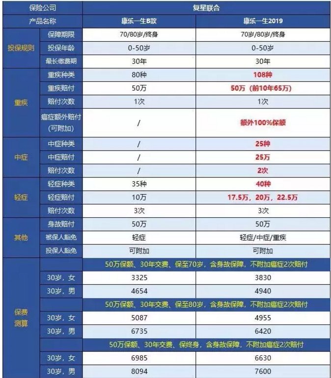 康樂一生2019升級(jí)，到底值不值得入手?