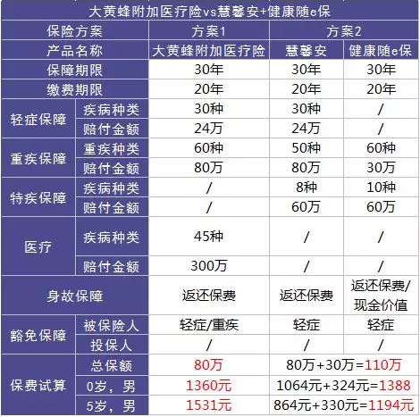 如何選擇少兒定期重疾險(xiǎn)？