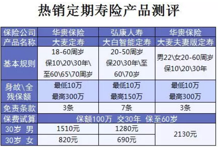 什么保險值得買？看看這15款
