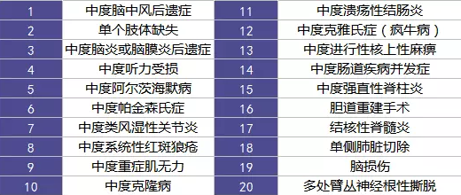 重疾險的中癥是如何劃分得？