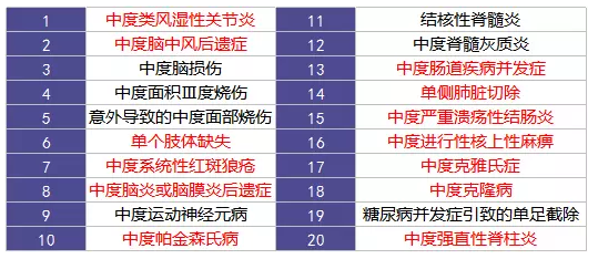 重疾險的中癥是如何劃分得？