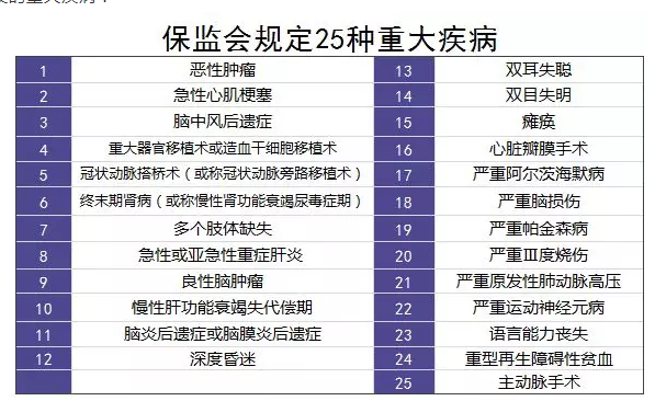 重疾險的中癥是如何劃分得？