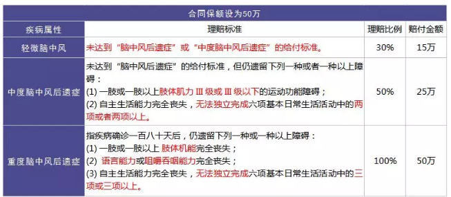 重疾險的中癥是如何劃分得？