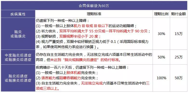 重疾險的中癥是如何劃分得？