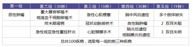重疾理賠有哪些坑？