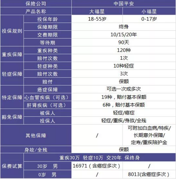 平安大小福星重疾險，到底怎么樣