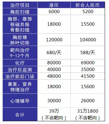 得了癌癥到底需要多少錢？