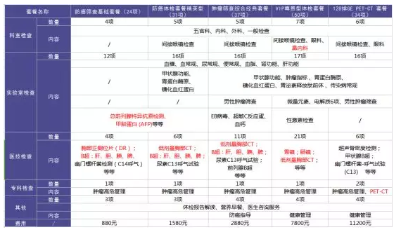 為什么每年體檢還是查不出癌？