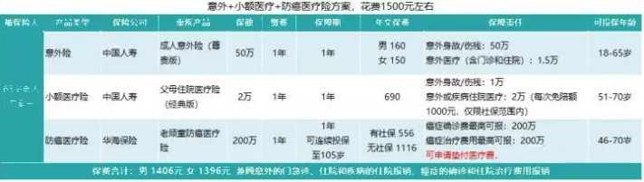 如何給50歲-70歲的父母，配置保險(xiǎn)？