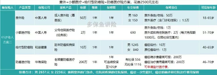 如何給50歲-70歲的父母，配置保險(xiǎn)？