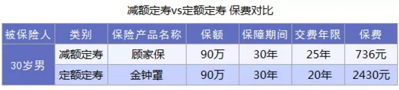 什么是減額定期壽險？